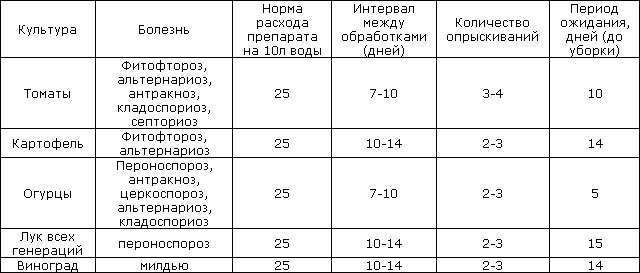 Протравитель Премьер Голд Инструкция